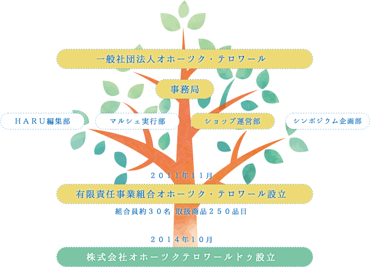 オホーツク・テロワール　組織図